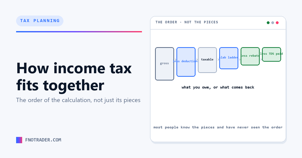 Income tax in India, in the order it is actually computed