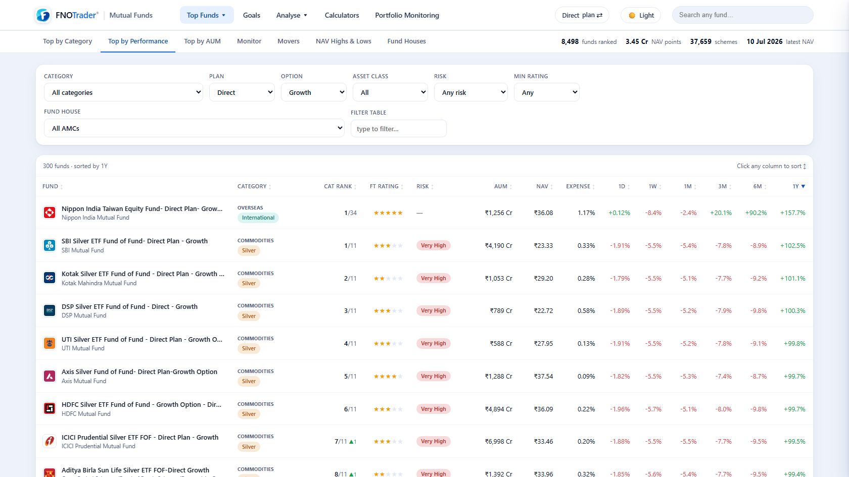 Mutual Funds screener — every fund ranked by category, rating, risk and 1D–10Y returns