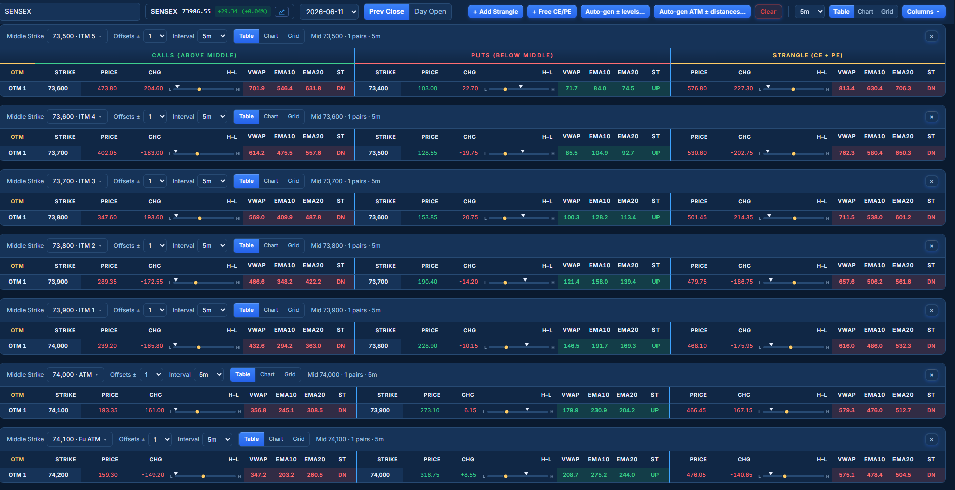 Multiple strangle tables side by side with indicator badges