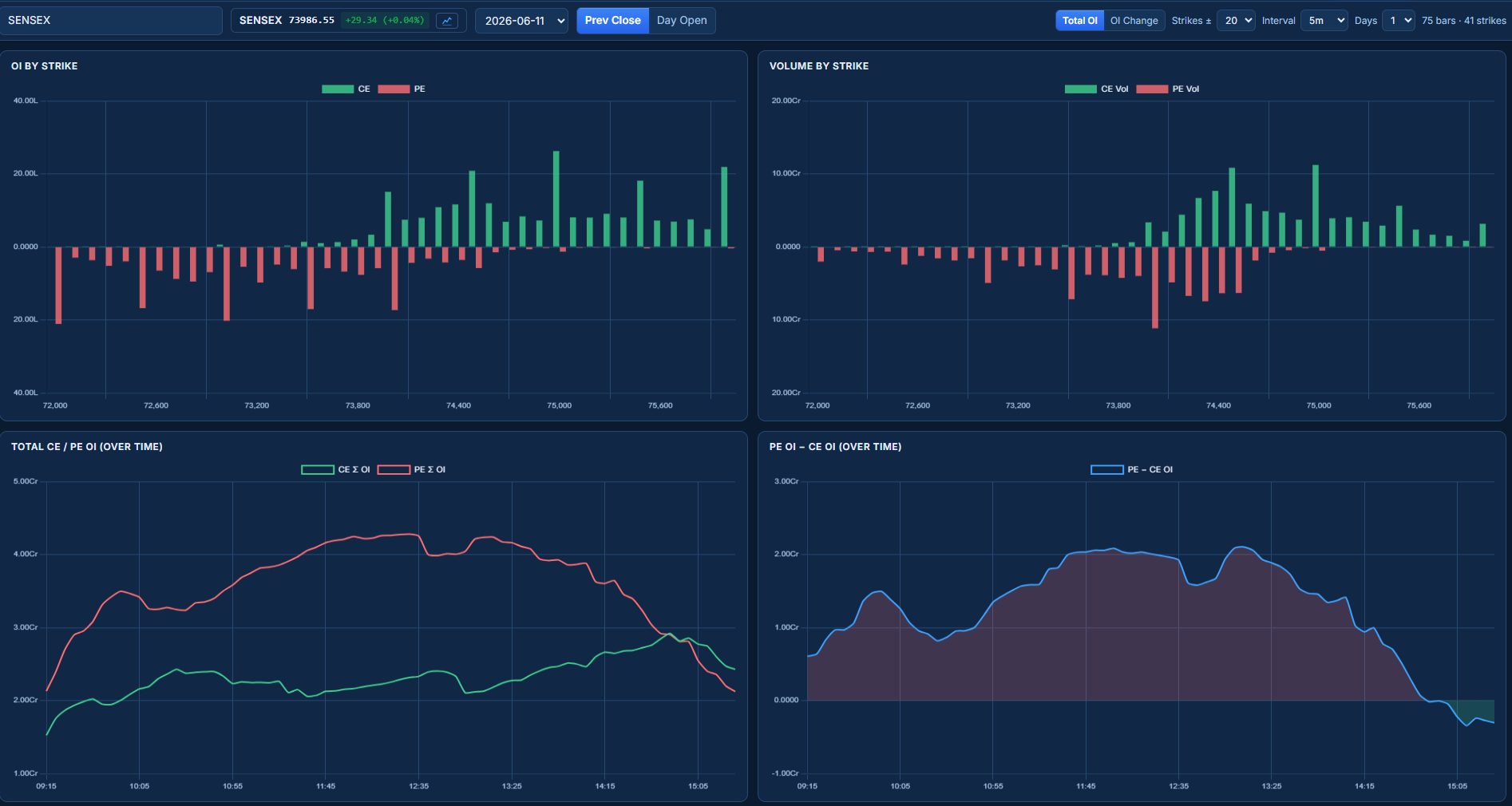 OI by strike, volume by strike and CE/PE OI over time