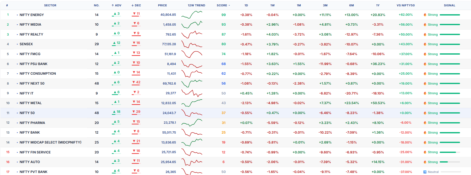 Sector indices strip with sparklines and 1D/1W/1M/3M return pills, showing rotation between sectors