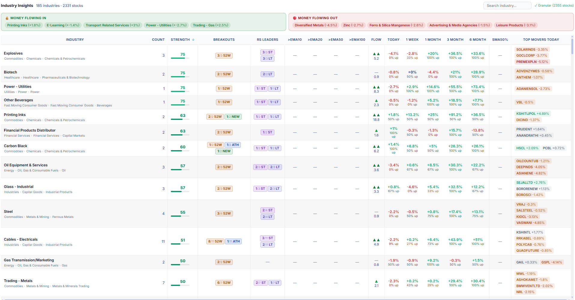 Industry Insights table — industries ranked by strength score with breakout, RS-leader and above-EMA breadth columns