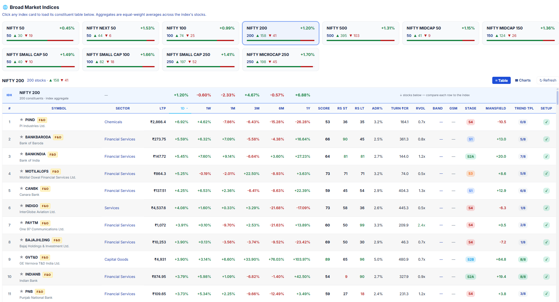 Broad-market index constituents table with per-stock Score, RS, Stage and detected setup chips